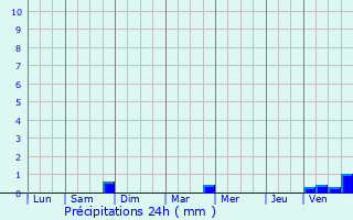 Graphique des précipitations prvues pour Saint-Prix-ls-Arnay