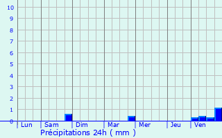 Graphique des précipitations prvues pour Magnien