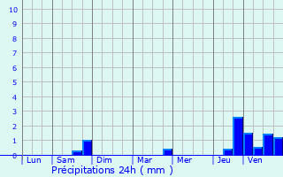 Graphique des précipitations prvues pour Noiron-sur-Seine