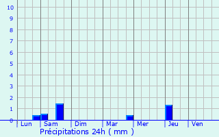 Graphique des précipitations prvues pour Sucy-en-Brie