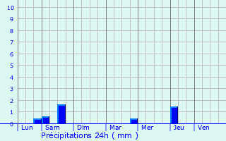 Graphique des précipitations prvues pour Yerres