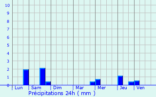 Graphique des précipitations prvues pour Maffliers