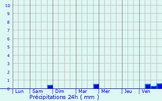Graphique des précipitations prvues pour Antheuil
