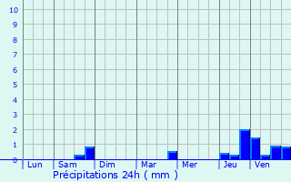 Graphique des précipitations prvues pour Ampilly-le-Sec