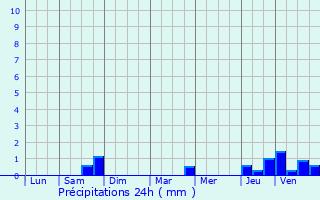 Graphique des précipitations prvues pour Quincy-le-Vicomte