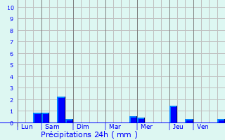 Graphique des précipitations prvues pour Linas