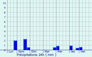 Graphique des précipitations prvues pour L