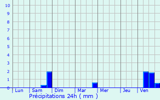 Graphique des précipitations prvues pour Frapelle