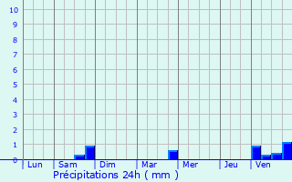 Graphique des précipitations prvues pour Villargoix