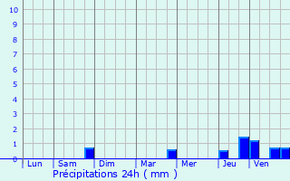 Graphique des précipitations prvues pour Chemin-d