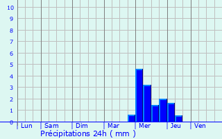 Graphique des précipitations prvues pour Dol-de-Bretagne