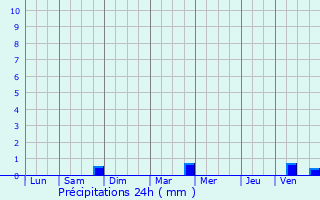 Graphique des précipitations prvues pour Ancey