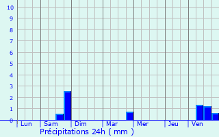 Graphique des précipitations prvues pour Le Saulcy