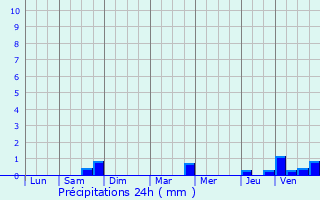 Graphique des précipitations prvues pour Brianny