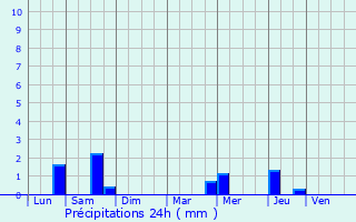 Graphique des précipitations prvues pour Sartrouville