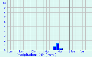 Graphique des précipitations prvues pour Plougonvelin