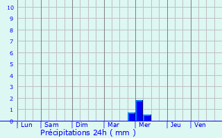 Graphique des précipitations prvues pour Plabennec