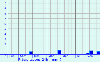 Graphique des précipitations prvues pour Grnand-ls-Sombernon