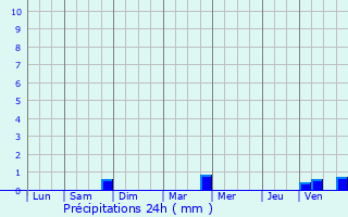 Graphique des précipitations prvues pour Civry-en-Montagne