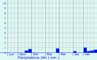 Graphique des précipitations prvues pour Magny-la-Ville