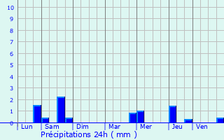 Graphique des précipitations prvues pour Bougival