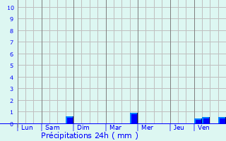 Graphique des précipitations prvues pour Charencey