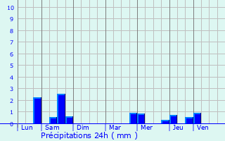Graphique des précipitations prvues pour Hdouville