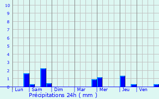 Graphique des précipitations prvues pour Montesson