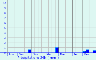 Graphique des précipitations prvues pour Poncey-sur-l
