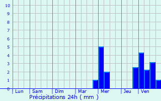Graphique des précipitations prvues pour Mortagne-sur-Svre