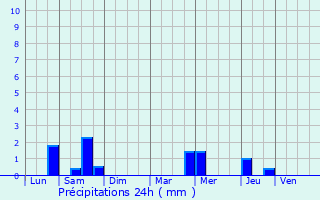 Graphique des précipitations prvues pour Andrsy