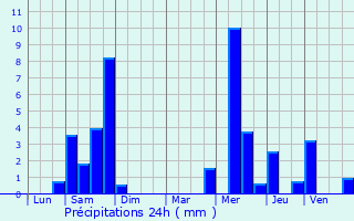 Graphique des précipitations prvues pour Merschweiller