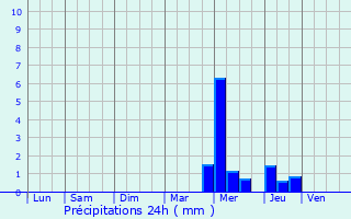 Graphique des précipitations prvues pour Noirmoutier-en-l