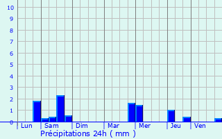 Graphique des précipitations prvues pour Villennes-sur-Seine