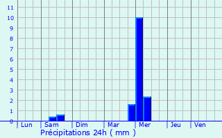 Graphique des précipitations prvues pour Le Rove