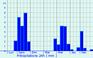 Graphique des précipitations prvues pour Seichamps