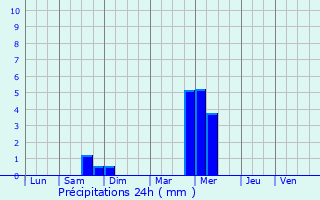 Graphique des précipitations prvues pour Grambois