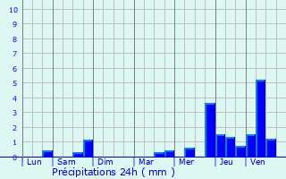 Graphique des précipitations prvues pour Rendeux