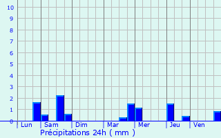 Graphique des précipitations prvues pour lancourt