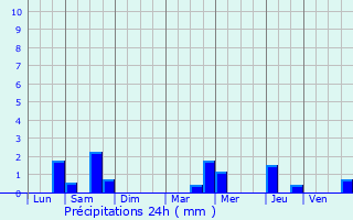 Graphique des précipitations prvues pour Maurepas