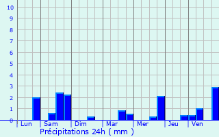 Graphique des précipitations prvues pour Sassy