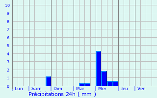 Graphique des précipitations prvues pour Pietricaggio