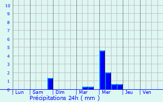 Graphique des précipitations prvues pour Carcheto-Brustico