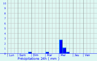 Graphique des précipitations prvues pour Aghione