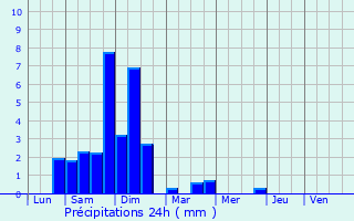 Graphique des précipitations prvues pour Lys