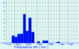 Graphique des précipitations prvues pour Haut-de-Bosdarros