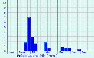Graphique des précipitations prvues pour Mcon