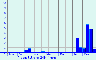 Graphique des précipitations prvues pour Montzville