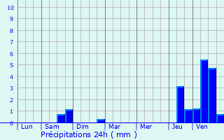 Graphique des précipitations prvues pour Haumont-prs-Samogneux