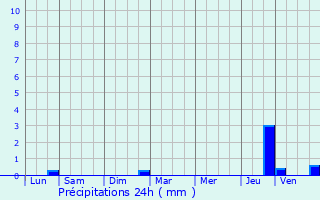 Graphique des précipitations prvues pour Saint-Martin-Lys